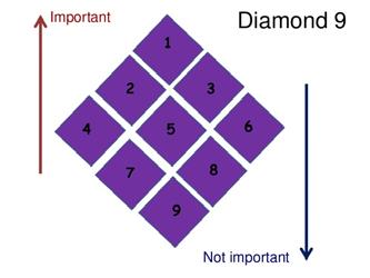 Diamond 9 Put the statements into a diamond formation of importance. Most important at the top, least important at the bottom. 1. Poetry develops emotional resilience in boys. 2.