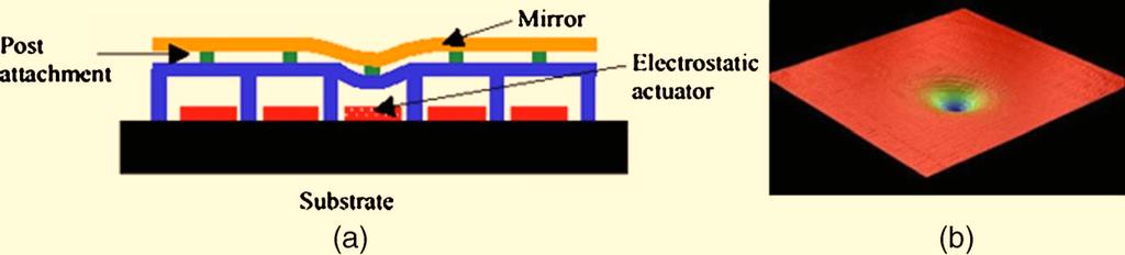 Fig. 1 a Illustration of a crosssection of 1 5 electrostatically actuated MEMS deformable mirror.