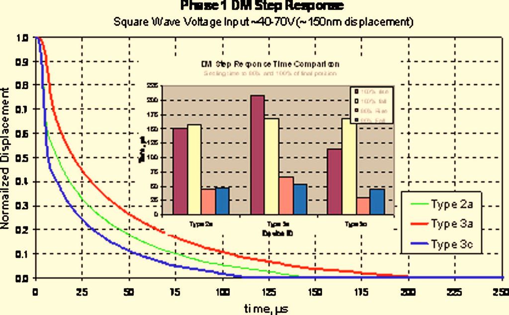 Each of the three selected DM design types achieved an interactuator stroke of 1 m.