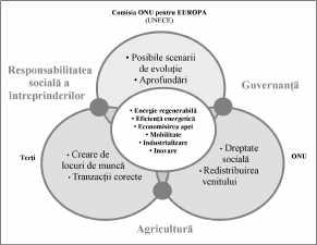 Appendix: Figura 1: Principalele componente ale conceptului de economie verde Sursa: Environmental European Agency, EEA, 2011.