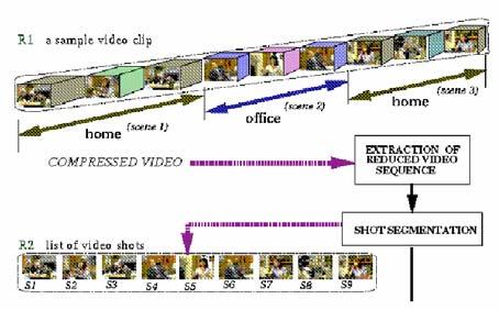 Introduction to Video Content Analysis Teach computer to understand video content Define features that computer can learn to measure and compare color (RGB values or other color coordinates) motion