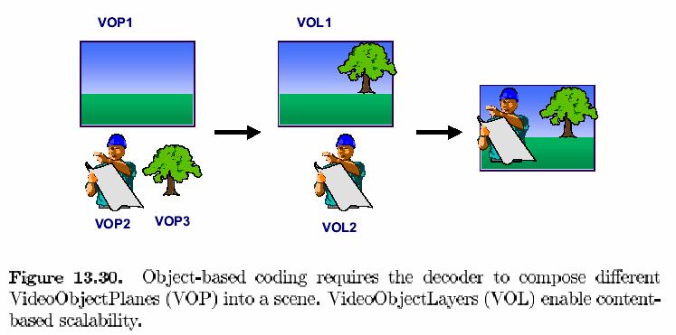 Object-based based Coding in MPEG-4 4 (cont d) Model-Based Video