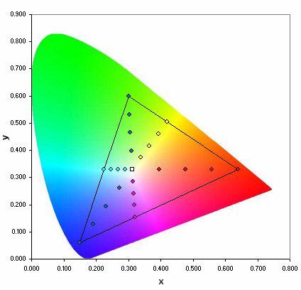 Video Calibration using ChromaPure The saturation scale at 25% increments In addition to different levels of saturation, we can also think of the six primary and secondary colors at different levels