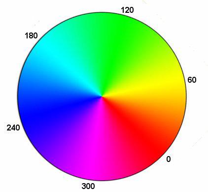 Video Calibration Concepts COLOR WHEEL The primary and secondary colors, shown in degrees