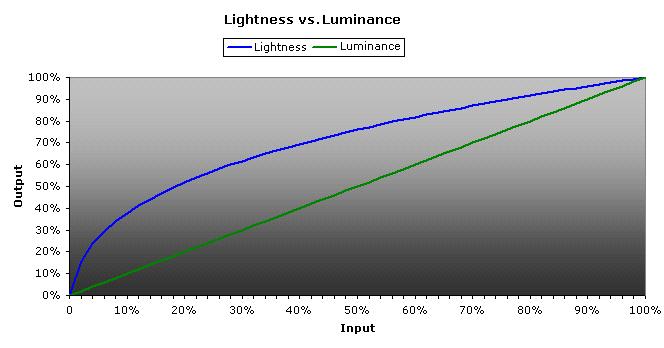 Video Calibration Concepts LIGHTNESS AND LUMINANCE Both are a measure of the intensity of light.
