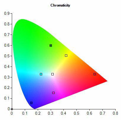 Introduction: The Basics CIE Chromaticity Chart The gamut is defined by the xy coordinates of the primary colors (red, green, and blue) and the white point.