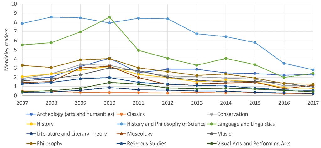 Figure 2. Geometric mean Scopus citation counts for each field and year.