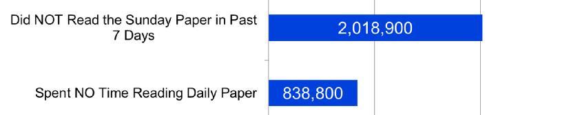 paper last week. And 71% Did not read the paper online.