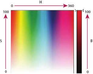 HSB Based on the human perception of color, the HSB model describes three fundamental characteristics of color: Hue, Saturation, Brightness Hue Color reflected from or transmitted through an object.