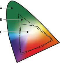 Color spaces and gamuts A color space is a range of colors in the visible spectrum. A color space can also be a variant of a color model.