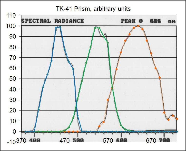 modern monitors, so the results can be displayed without distortion. Averaged user-measured spectra for the commercial version of the chart are published on the internet [Ref2].