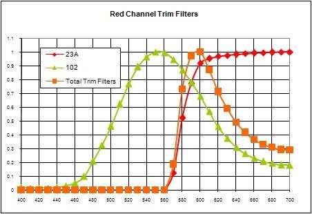 Red channel dichroics plus trimming filters 8.1.5.