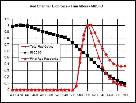 Red channel optics plus image orthicon Figure 71.