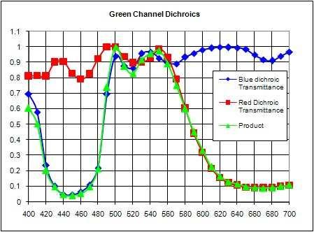 2 Green channel per Widdop The stages in the green channel are