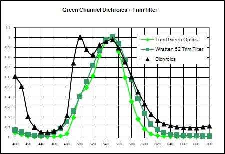 Figure 7. Green channel dichroic mirrors plus trimming filter Figure 79.