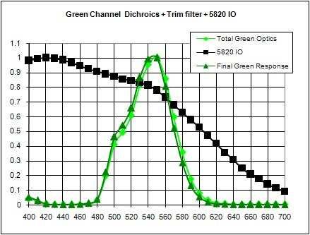 Green channel optics plus image orthicon Figure 8. Blue channel optics plus image orthicon 8.1.5.