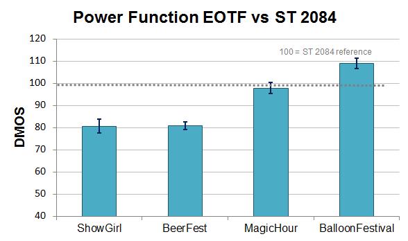 Figure 7 DMOS results for HDR system using the power function EOTF relative to HDR system using ST 2084 EOTF. The results were averaged across 3 bitrates (1,3,5 Mbps).