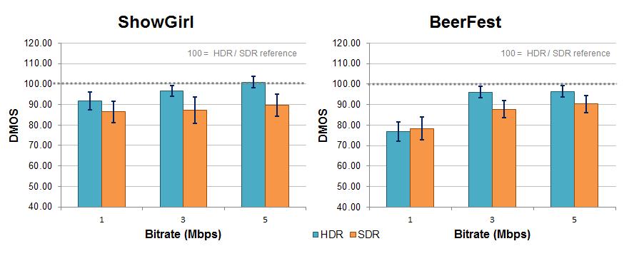 DMOS for HDR higher than for SDR (for a given bitrate and content) - Degradation in picture quality was less than for SDR - Suggests a lower bitrate may be sufficient for HDR HDR and SDR Tests