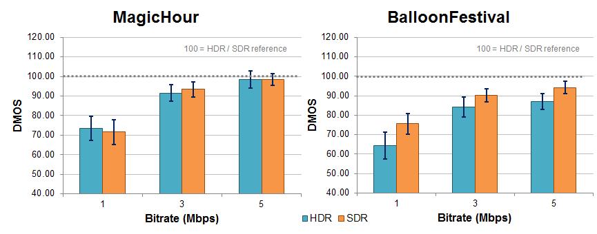 The error bars represent 95% confidence intervals For the ShowGirl sequence, the DMOS scores were higher for HDR than for SDR.