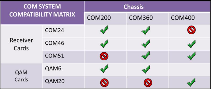 4 Compatibility with Previous Hardware As shown in Figure 2 the COM400 chassis will support COM46 cards but not QAM6.