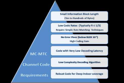 Figure 4. Channel Coding Requirements for MC-MTC Scenario 3.2. mmtc Scenario The Massive machine type communications i.e., mmtc scenario endows wireless connectivity to billions of low complexity and low energy (battery constrained) devices [17].