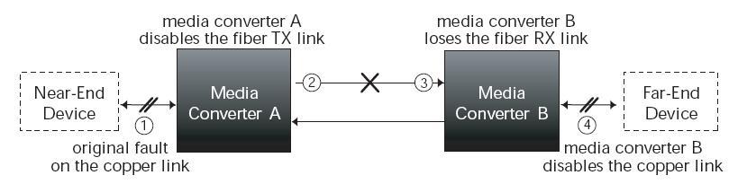 Link Pass-Through The Link Pass Through feature (illustrated below) allows the media converter to monitor both the fiber and copper RX (receive) ports for loss of signal.