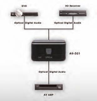 AU-D21 Optical Audio Switcher The AU-D21 is a Optical (Toslink) switcher, select between two Optical (Toslink) sources
