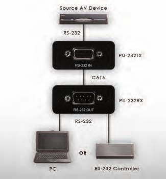 PU-232 RS-232 Control Over CAT5/6 Extender Set The CAT5/6 RS-232 extender is an affordable, hardware-based solution providing control of any RS-232 protocol device.