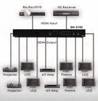 QU-210S v1.3 HDMI 2 to 10 Rack Mountable Distribution Amplifi er Each splitter in the Quantum Distribution Amplifi er Series is compatible to v1.