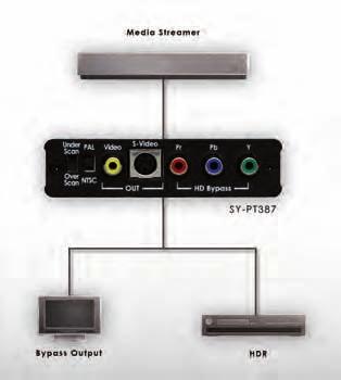 SY-PT387 Analogue HD Down-Scaler with Bypass Output The Synergy range of format converters provide solutions across the board in home and professional installation scenarios.