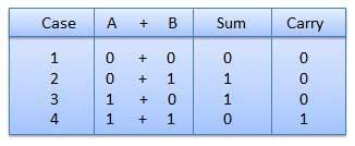 Binary Addition It is a key for binary subtraction, multiplication, division.