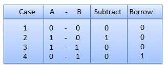 In fourth case, a binary addition is creating a sum of 1 &plus; 1 = 10 i.e. 0 is written in the given column and a carry of 1 over to the next column.