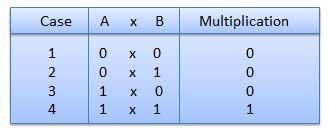 Example Subtraction Binary Multiplication Binary multiplication is similar to decimal multiplication. It is simpler than decimal multiplication because only 0s and 1s are involved.