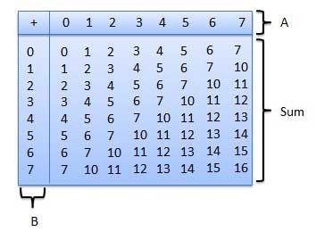 Octal Number System Following are the characteristics of an octal number system. Uses eight digits, 0,1,2,3,4,5,6,7. Also called base 8 number system.