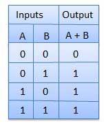 Logic diagram Truth Table NOT Gate NOT gate is also