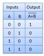Logic diagram Truth Table NOR Gate A NOT-OR operation is known as NOR operation. It has n input n >= 2 and one output.