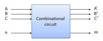 The output of combinational circuit at any instant of time, depends only on the levels