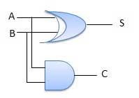 The half adder circuit is designed to add two single bit binary number A and B.