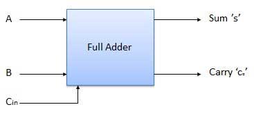 Full Adder Full adder is developed to overcome the drawback of Half Adder circuit. It can add two one-bit numbers A and B, and carry c.