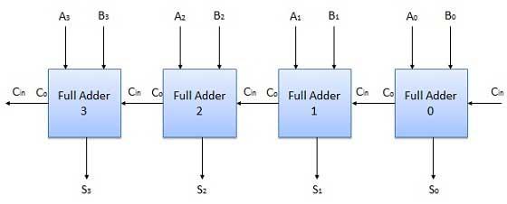 cascade. The carry output of the previous full adder is connected to carry input of the next full adder.