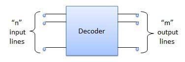 It performs operations which are exactly opposite to those of an encoder.