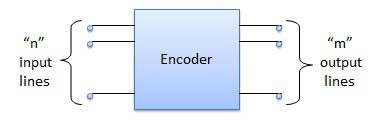 Logic Circuit Encoder Encoder is a combinational circuit which is designed to perform the inverse operation of the decoder. An encoder has n number of input lines and m number of output lines.