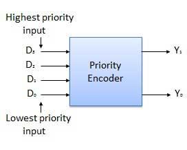 lowest priority. That means if D 3 = 1 then Y 1 Y 1 = 11 irrespective of the other inputs.
