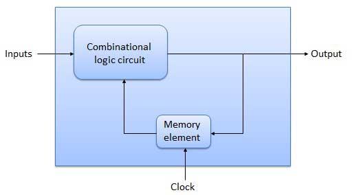 vary based on input. This type of circuits uses previous input, output, clock and a memory element.