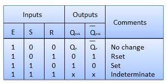 Truth Table Operation S.N. Condition Operation 1 S = R = 0 : No change If S = R = 0 then output of NAND gates 3 and 4 are forced to become 1. Hence R' and S' both will be equal to 1.