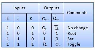 Truth Table Operation S.N. Condition Operation 1 J = K = 0 Nochange When clock = 0, the slave becomes active and master is inactive.