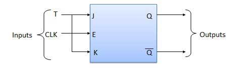 S.N. Condition Operation 1 E = 0 Latch is disabled. Hence no change in output. 2 E = 1 and D = 0 If E = 1 and D = 0 then S = 0 and R = 1.