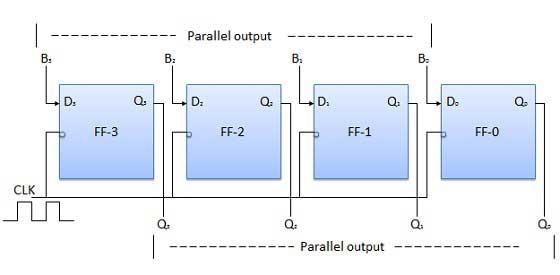 Block Diagram Parallel Input Parallel Output PIPO In this mode, the 4 bit binary input B 0, B 1, B 2, B 3 is applied to the data inputs D 0, D 1, D 2, D 3 respectively of the four flip-flops.
