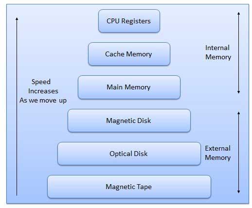 External Memory magnetic disk / optical disk etc. Characteristics of Memory Hierarchy are following when we go from top to bottom. RAM Capacity in terms of storage increases.