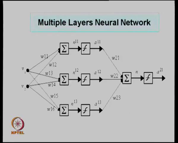 If you see a typical neural architecture, there are some can see some of the inputs of them I have shown you, these are multipliers then there is a output you required which is called neural